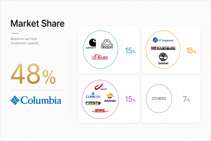 Market share 260512